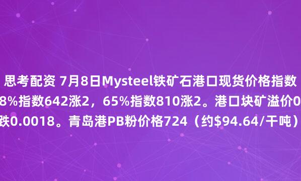 思考配资 7月8日Mysteel铁矿石港口现货价格指数：62%指数725涨2，58%指数642涨2，65%指数810涨2。港口块矿溢价0.227美元/干吨度，跌0.0018。青岛港PB粉价格724（约$94.64/干吨）；纽曼粉价格718（约$92.82/干吨）；卡粉价格811（约$105.83/干吨）；超特粉价格610（约$79.23/干吨）。
